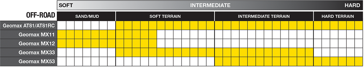 DUNLOP Tire - Geomax? MX12* - Rear - 100/90-19 - 57M 45167984